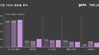 더로그, 10월 2주 PC방 사용시간 5.8% 증가